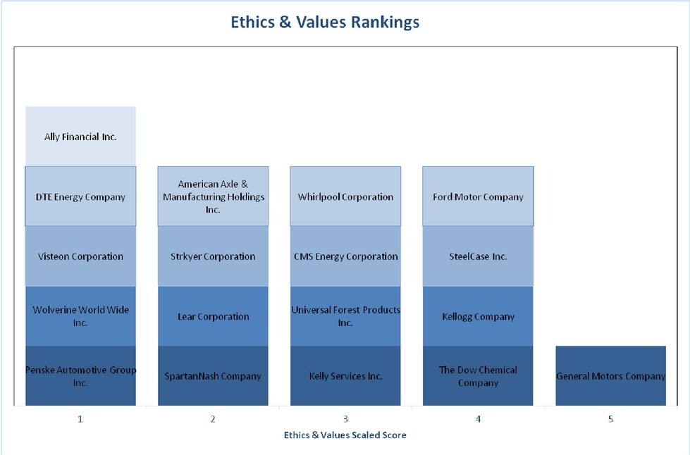 Ethics and Values Rankings